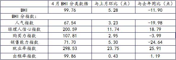 建材家居市场迎来“新常态”下的旺季,4月BHI环比再上涨