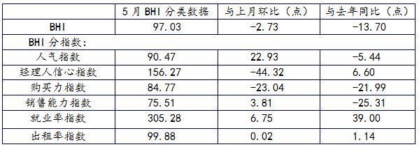 5月BHI微降,建材家居市场“旺季不旺”