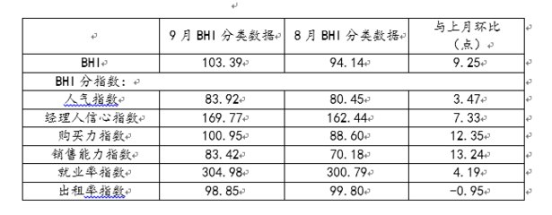 建材家居市场迎“金九”,9月BHI现高点