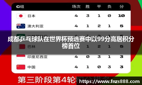 成都乒乓球队在世界杯预选赛中以99分高居积分榜首位